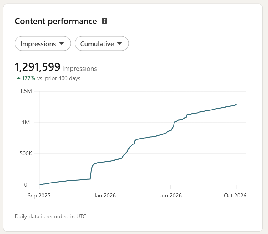 Andre Haykal Jr. LinkedIn impressions analytics