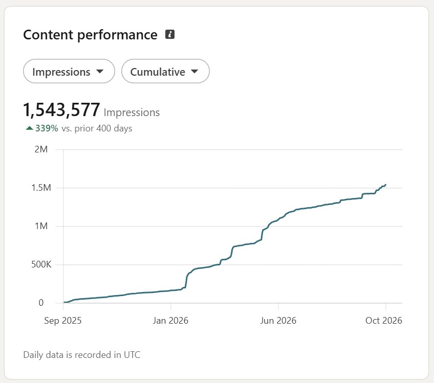 Christian Bonnier LinkedIn impressions