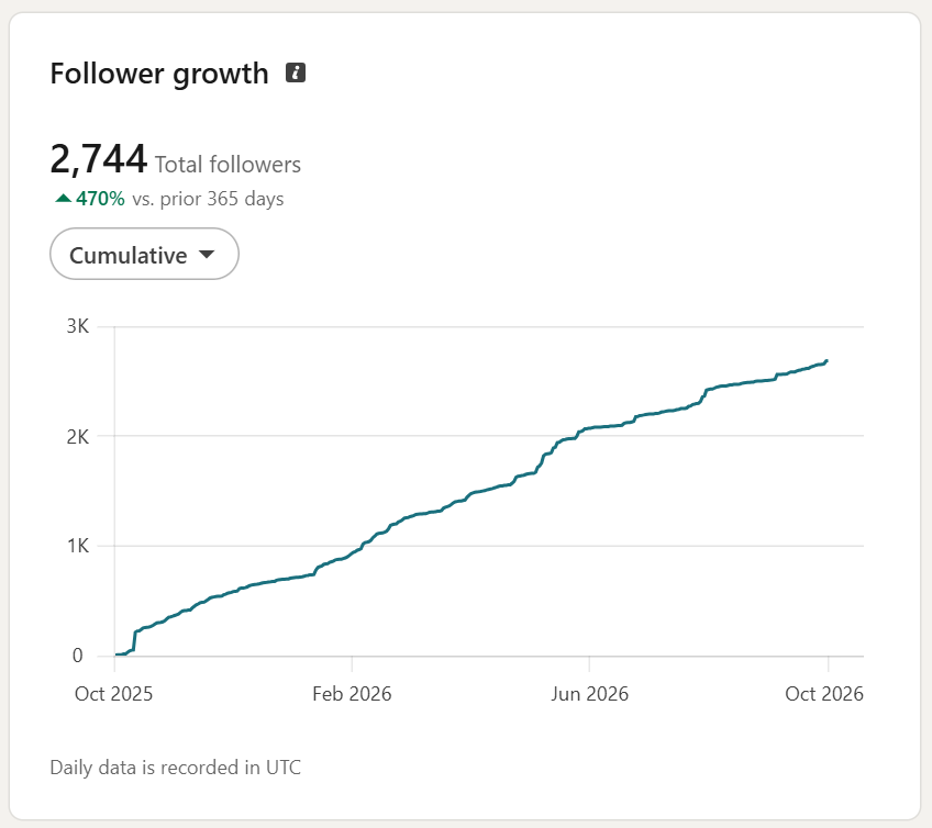 Lucas Synnott LinkedIn followers
